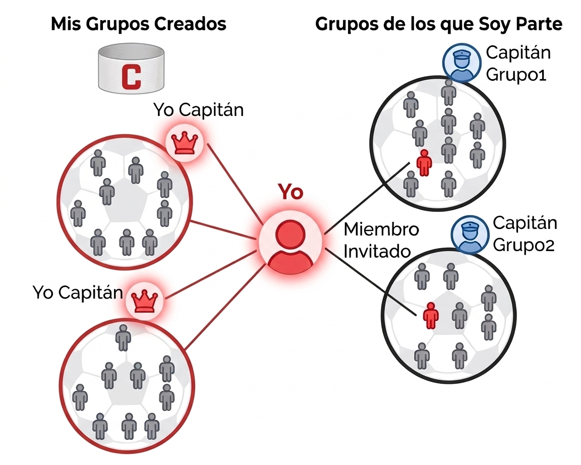Diagrama: podés crear tus propios grupos y ser invitado a grupos de otros